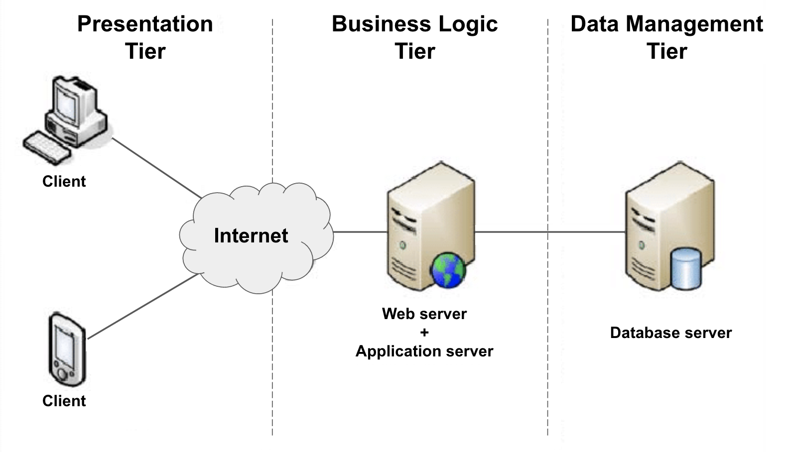 A traditional three-tiered architecture, with clearly-defined presentation, business logic, and data components.