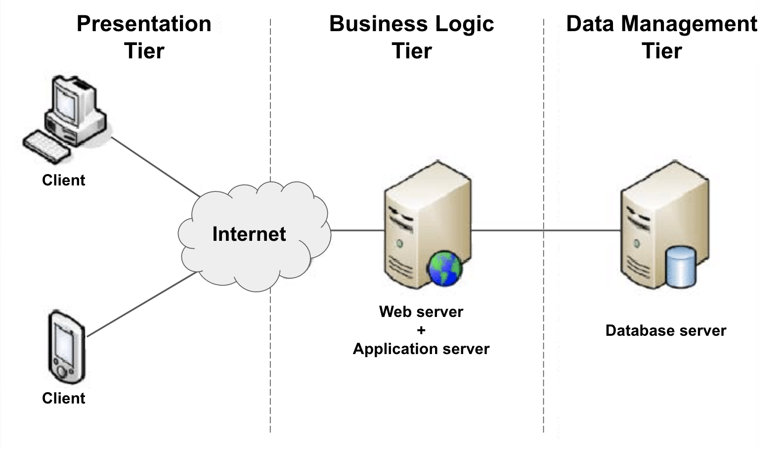 3 tier software architecture diagram visio