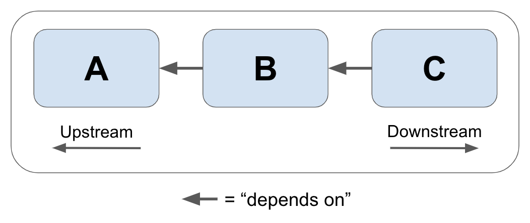 Dependencies